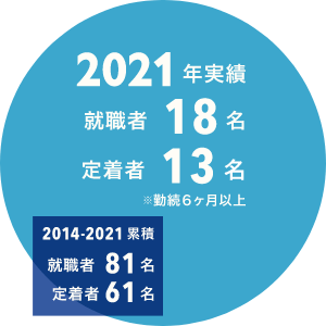 2020年実績：就職者13名、定着者11名※勤続6ヶ月以上。2014年～2022年累計：就職者63名、定着者48名