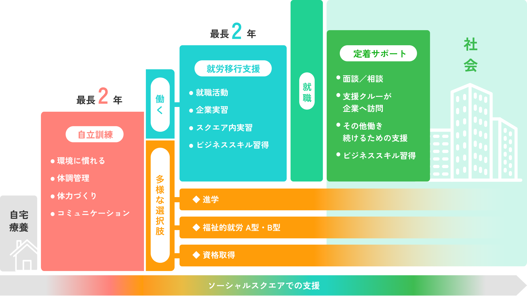 ソーシャルスクエアでの支援ステップ